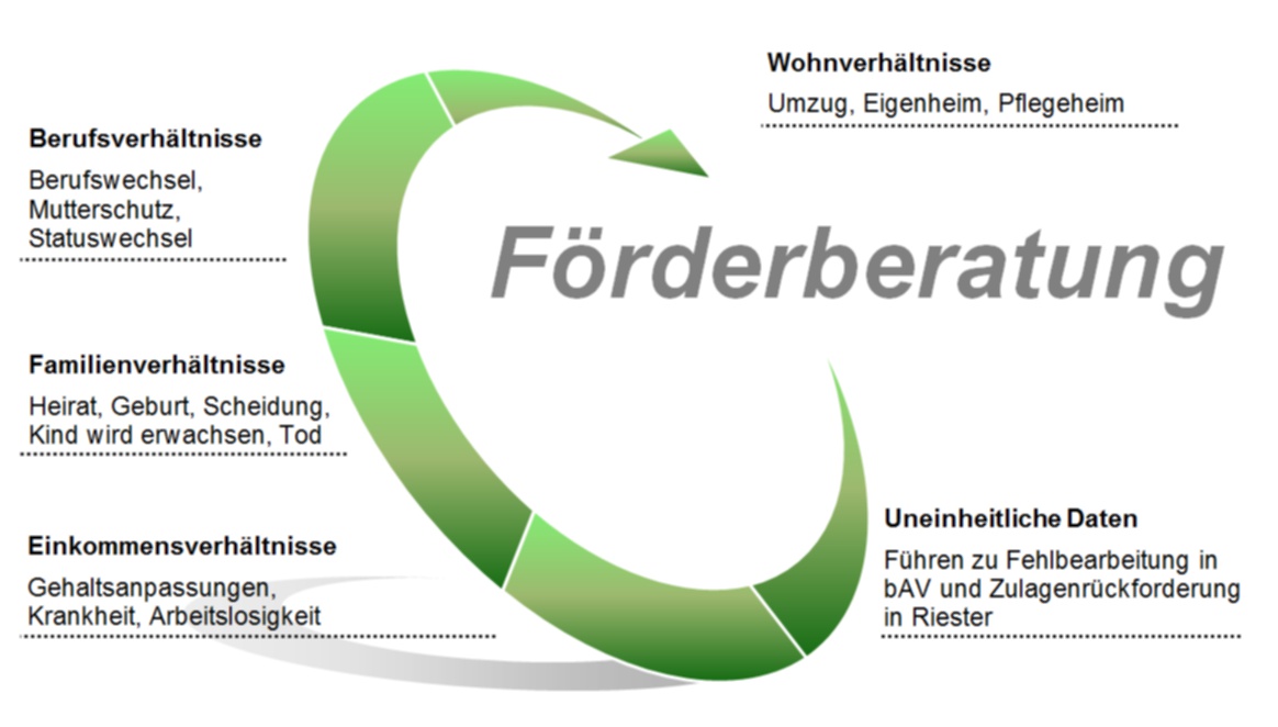 Förderberatung