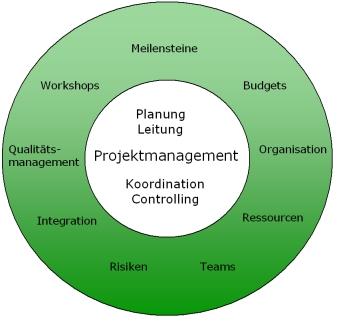Vittra Schaubild Projektmanagement Vittra Schaubild Projektmanagement